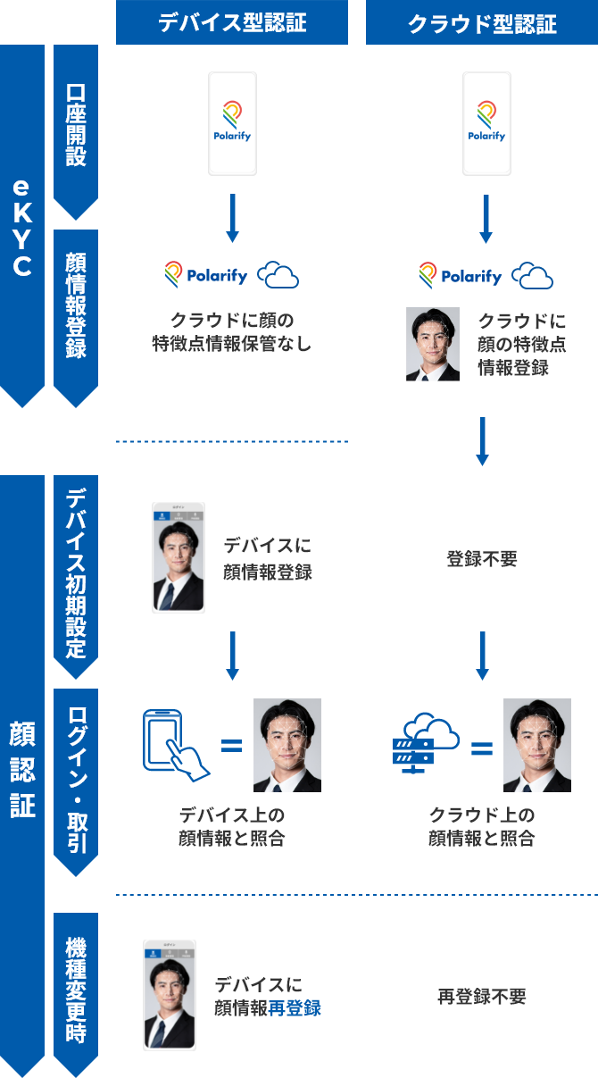 クラウド型認証、デバイス型認証のeKYC+顔認証のフロー(口座開設での事例)を手順ごとに紹介