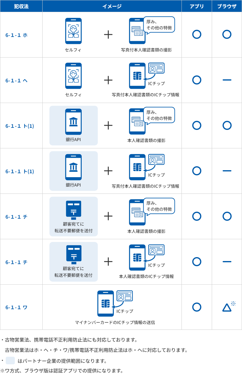 Polarify対応の本人確認方式の一覧表。各方式の利用イメージ図、対応チャネルを掲載。