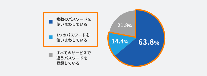 調査結果の円グラフ。約80%の利用者が複数サービスにおいてパスワードを使い回していると回答。