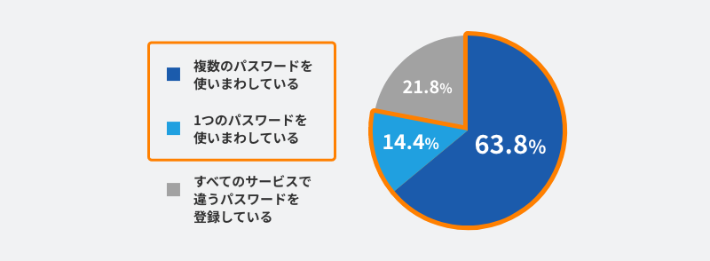 調査結果の円グラフ。約80％の利用者が複数サービスにおいてパスワードを使い回していると回答。
        