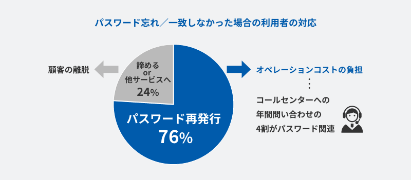 パスワードを再発行する場合、76％が常に再発行、24％はあきらめるなどで離脱。再発行時のオペレーションコストが問い合わせの4割を占めるケースもある。