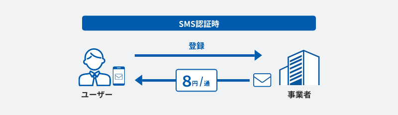 ユーザーがワンタイムパスワードを受け取るために、企業は1通あたり8円を負担。