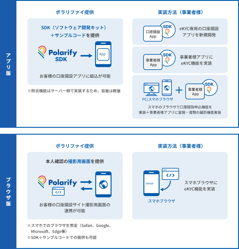 アプリ版とブラウザ版のeKYCの組み込み方の違い。ポラリファイでは、アプリ版にはSDK(ソフトウェア開発キット)+サンプルコード、ブラウザ版では本人確認の撮影用画面を提供。