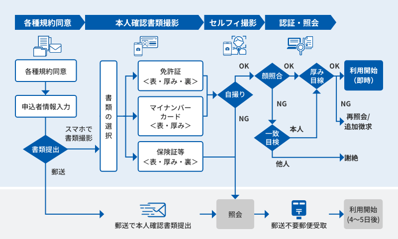 本人確認時の離脱対策の例。