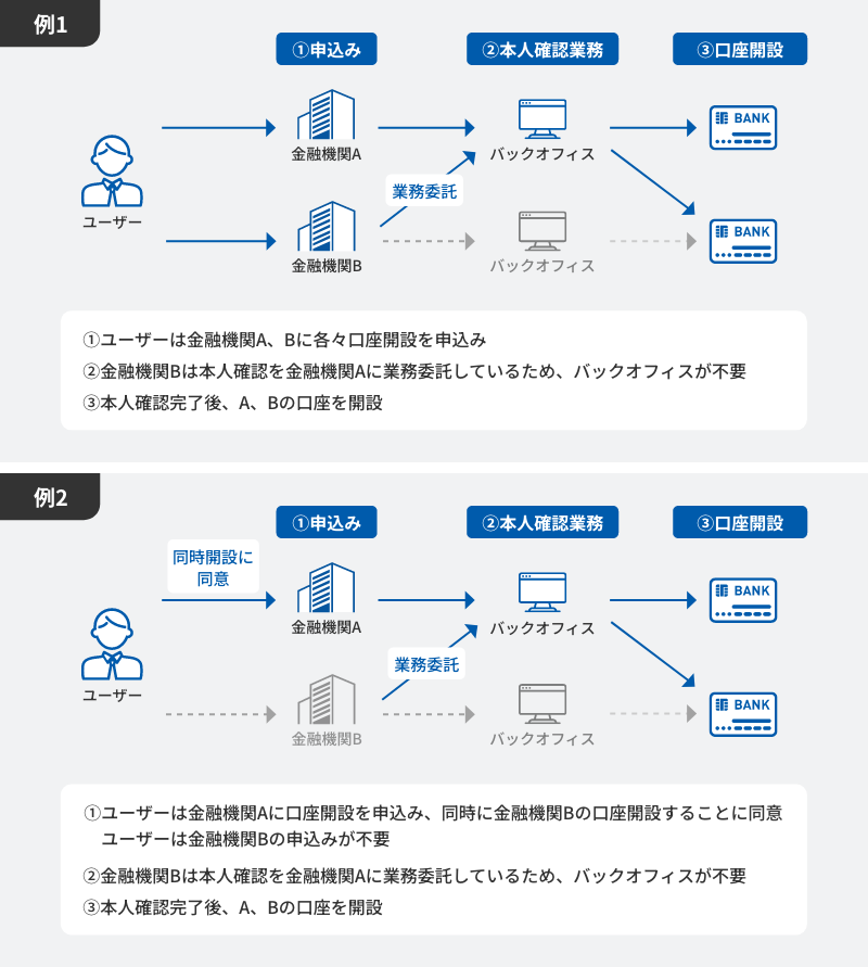 本人確認業務の統合イメージ。