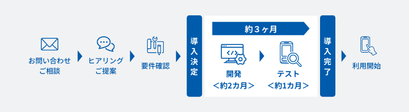 「Polarify eKYC」導入までのスケジュールの図。