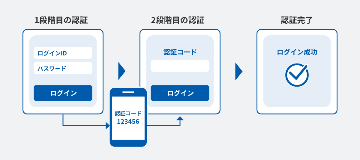 2段階認証の操作イメージ