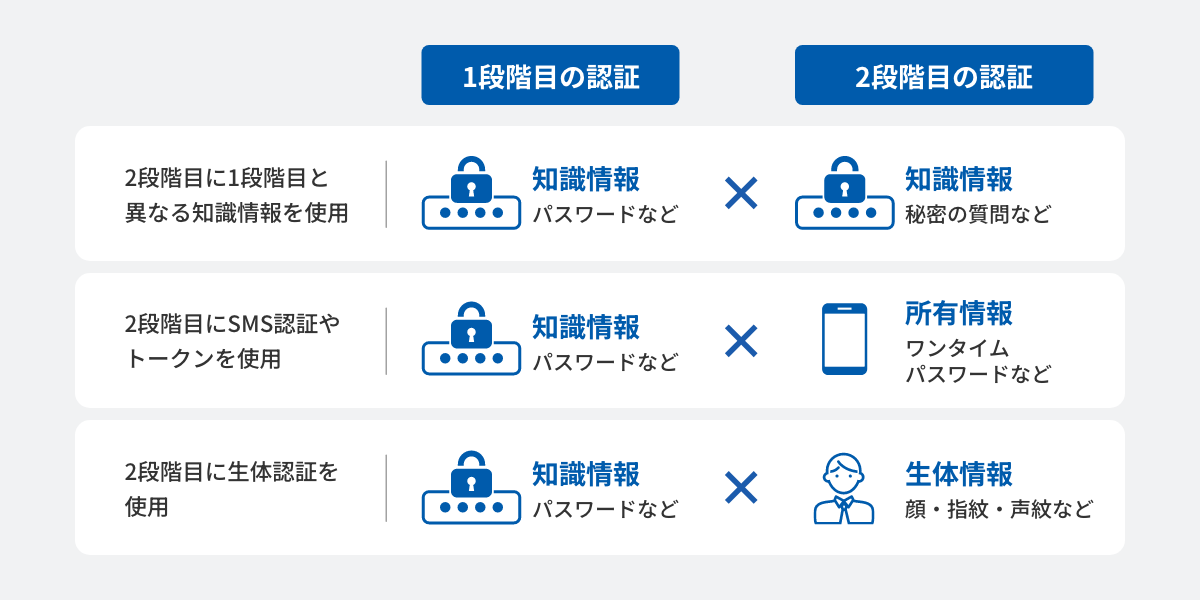 Webサービスの認証における2段階認証の組み合わせ例