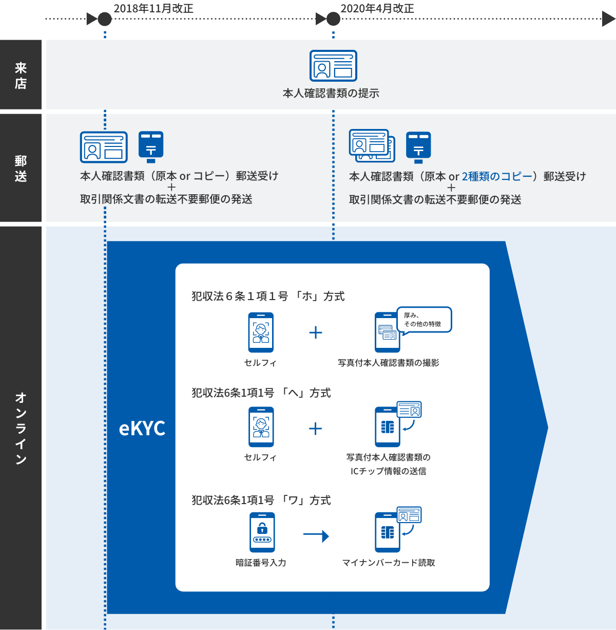 犯収法改正による本人確認方法の変化