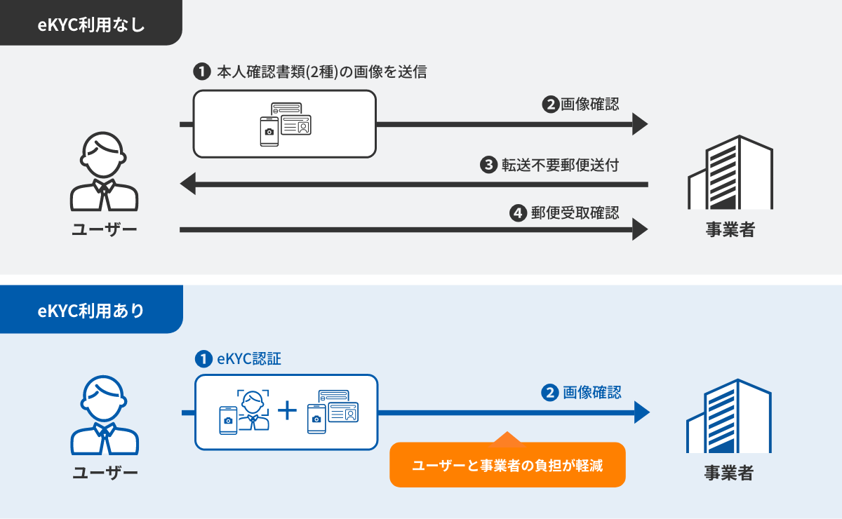 eKYCの導入前後の本人確認フローの比較