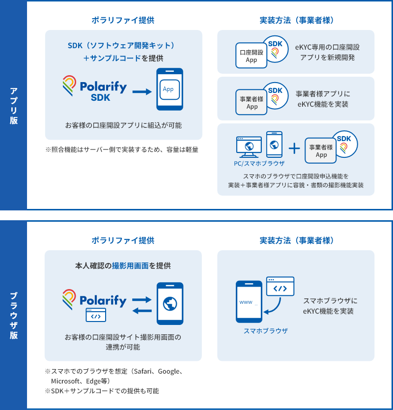 「Polarify eKYC」の実装方法イメージ