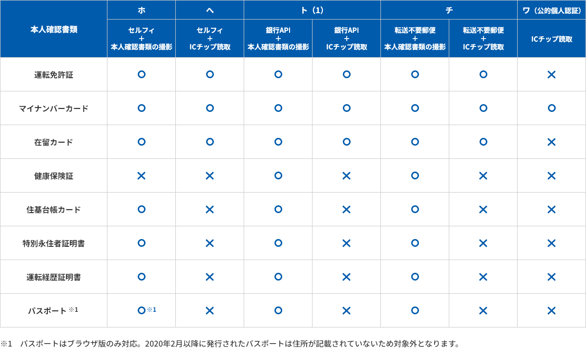 対応本人確認書類一覧