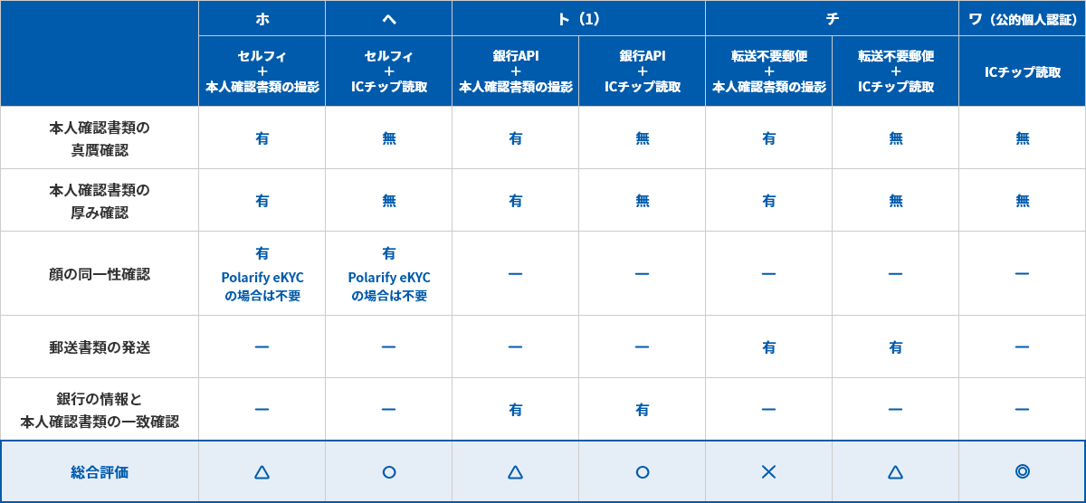 本人確認時の事務負担比較表