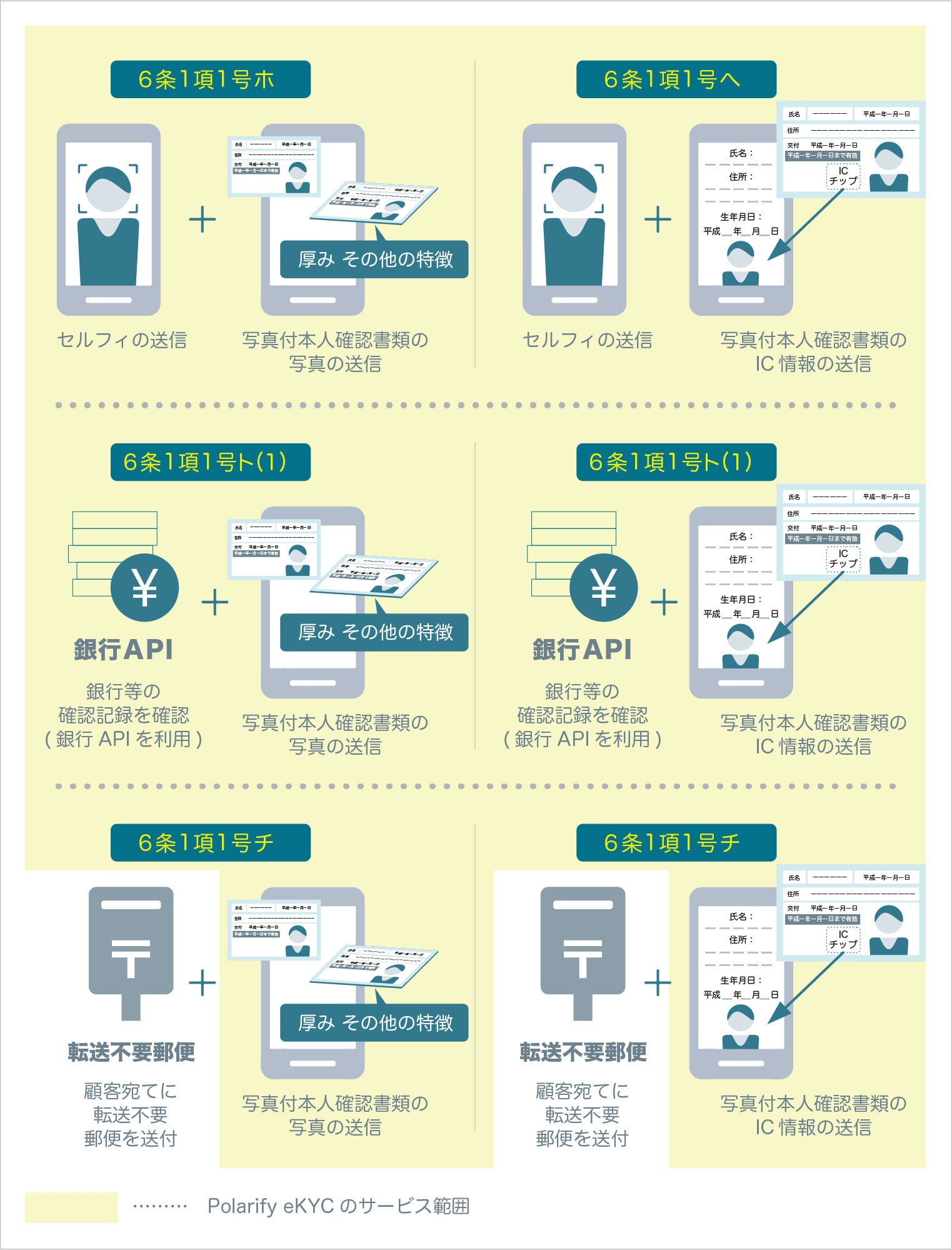 改正犯収法にも対応！最新の技術と高い安全性のPolarify eKYC（連載第2回）｜株式会社ポラリファイ
