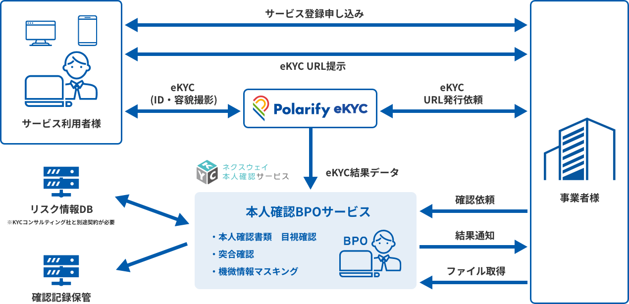 BPOサービスのご利用の流れ