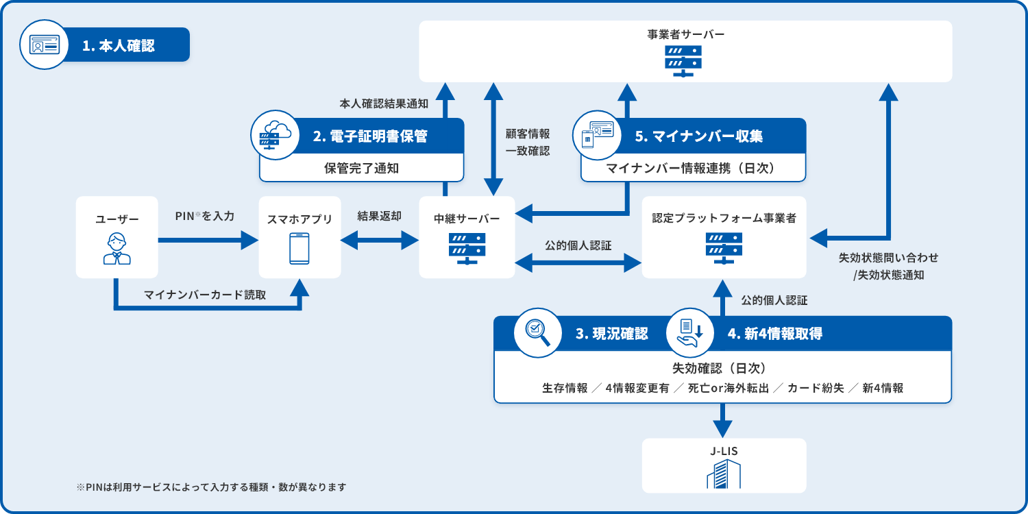 Polarify 公的個人認証サービス（JPKI）のフロー図