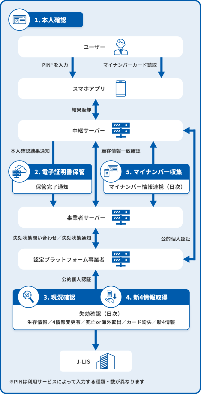 Polarify 公的個人認証サービス（JPKI）のフロー図