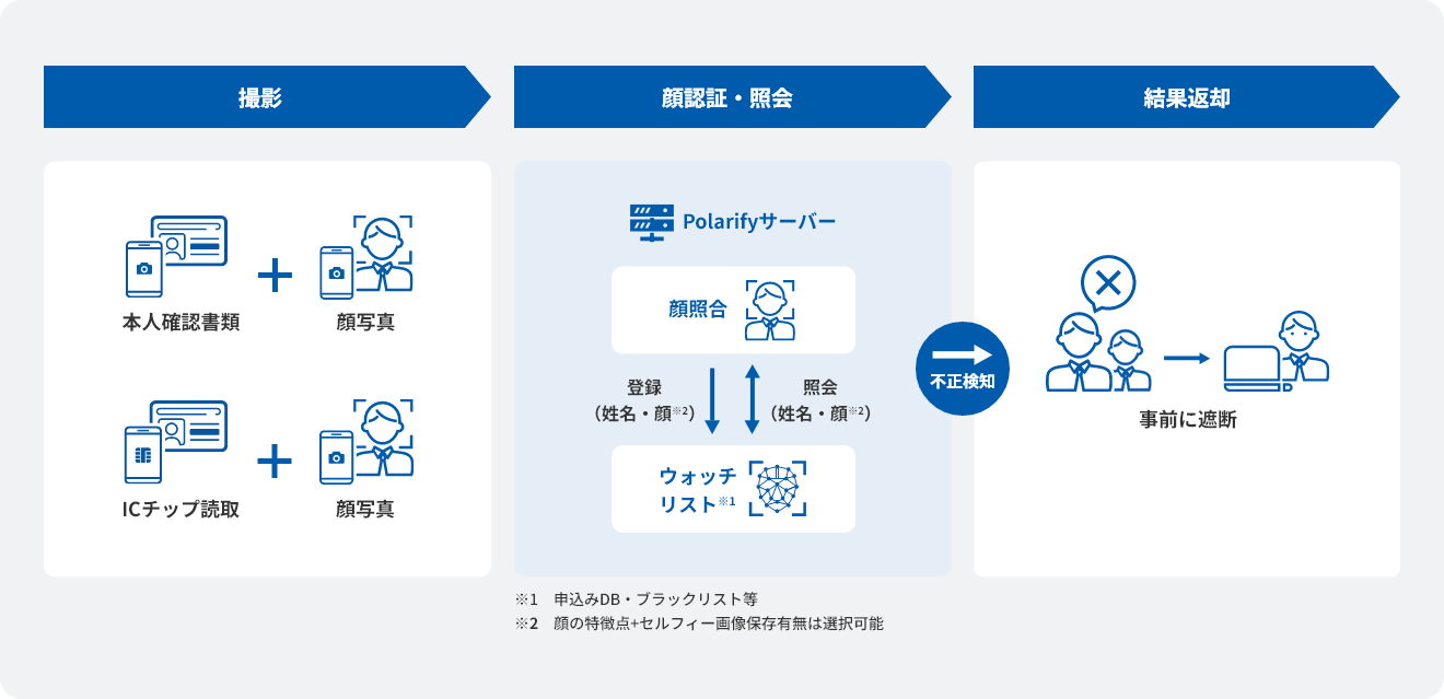 Polarify eGuard」顔の使い回し検知機能とセルフィー撮影を伴う