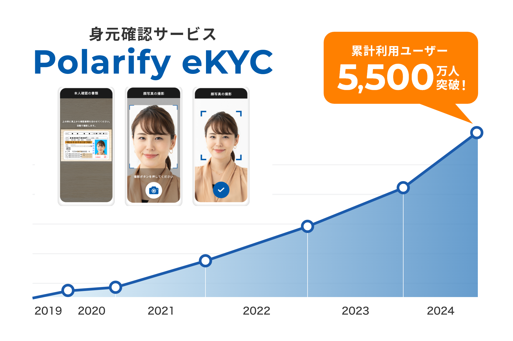 身元確認サービス「Polarify eKYC」、累計利用ユーザー数5,500万人を 