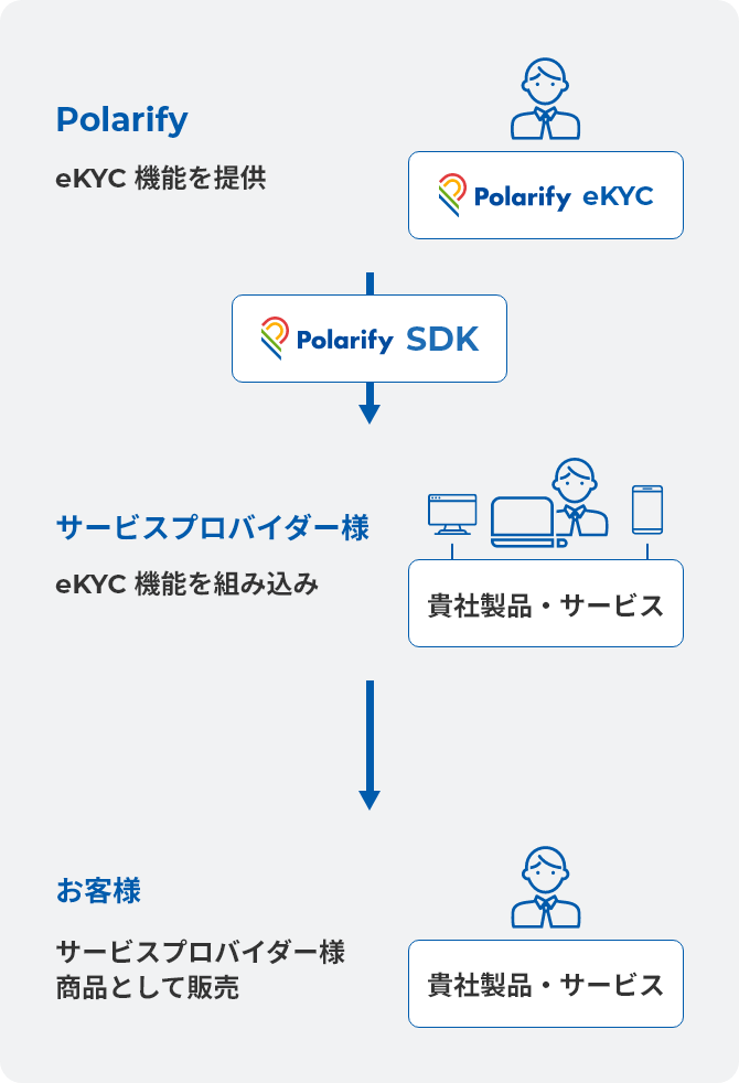 Polarify：eKYC機能を提供→サービスプロバイダー様：eKYC機能を組み込み→お客様：サービスプロバイダー様商品として販売