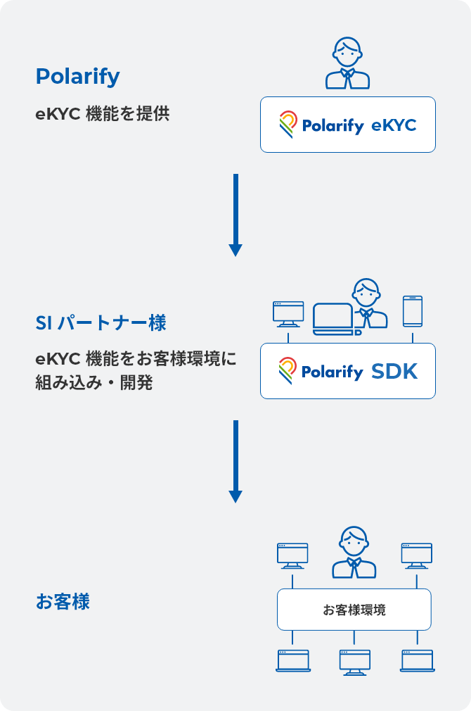 Polarify：eKYC機能を提供→SIパートナー様：eKYC機能をお客様環境に組み込み・開発→お客様：お客様環境