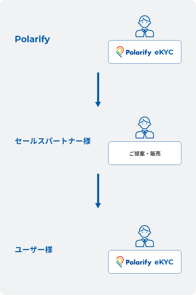 Polarify→セールスパートナー様：ご提案・販売→ユーザー様